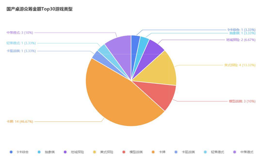 桌游TOP30分析报告开元棋牌摩点新物集国产(图2)