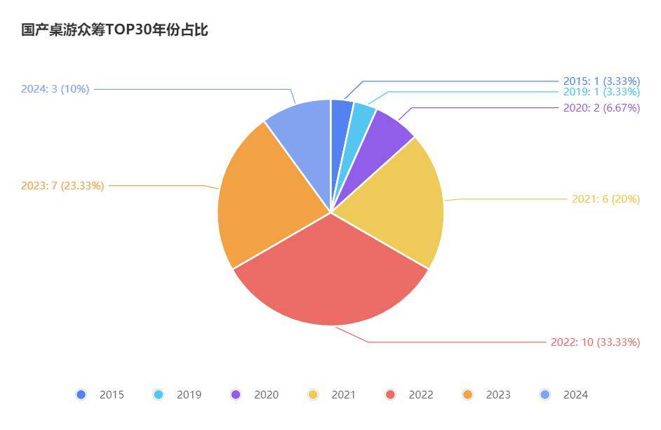 桌游TOP30分析报告开元棋牌摩点新物集国产(图9)