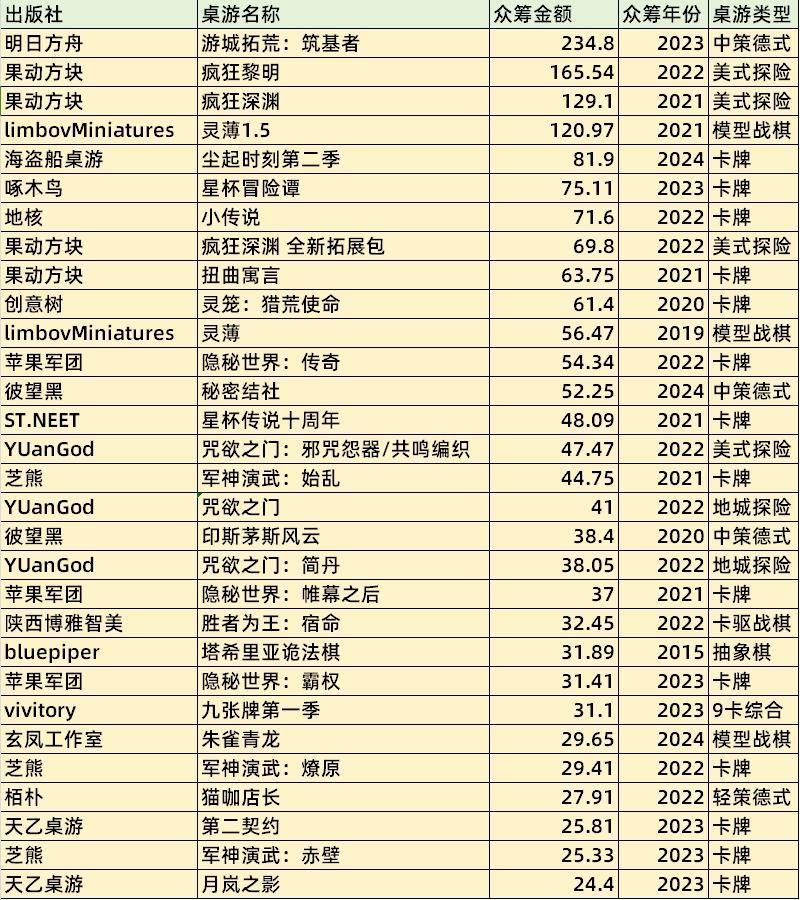 桌游TOP30分析报告开元棋牌摩点新物集国产(图14)